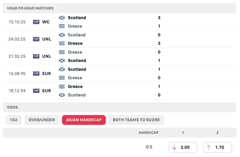 lịch sử đối đầu hy lạp vs scotland và bảng tỷ lệ kèo châu á