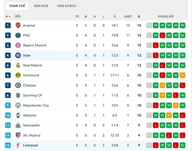 Cả Inter vs Liverpool đều đang cạnh tranh vị trí Play Off