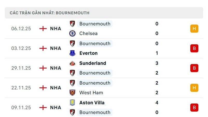 Phong độ Bournemouth