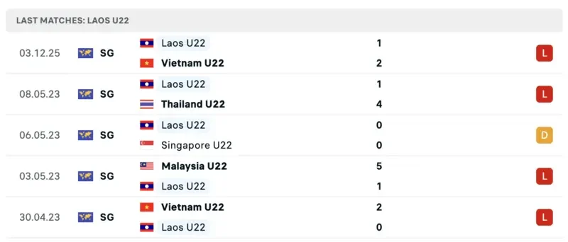phong độ của u22 lào