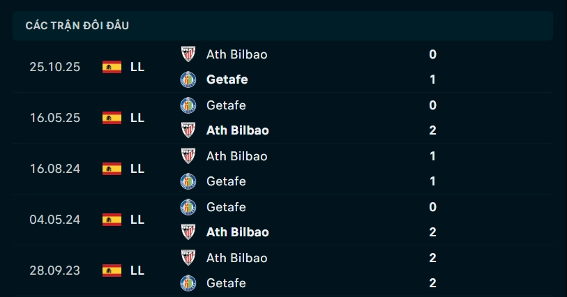 Thành tích đối đầu Getafe vs Athletic Bilbao